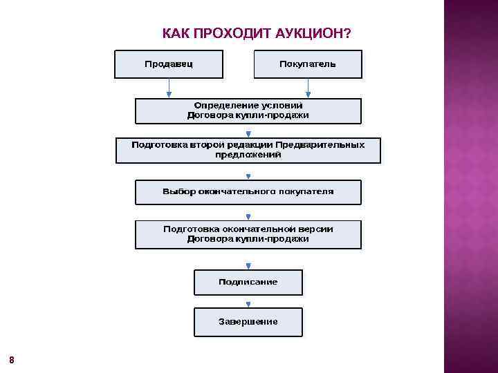 КАК ПРОХОДИТ АУКЦИОН? 8 