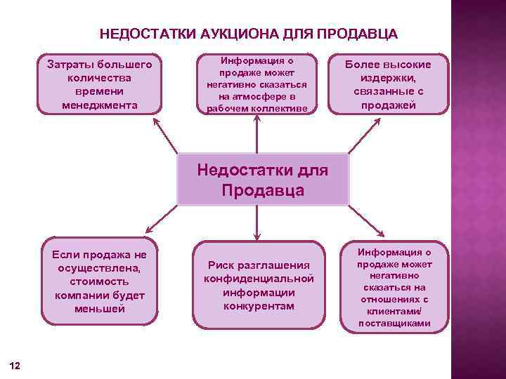 НЕДОСТАТКИ АУКЦИОНА ДЛЯ ПРОДАВЦА Затраты большего количества времени менеджмента Информация о продаже может негативно