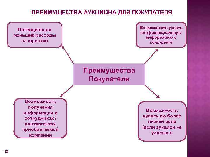 ПРЕИМУЩЕСТВА АУКЦИОНА ДЛЯ ПОКУПАТЕЛЯ Возможность узнать конфиденциальную информацию о конкуренте Потенциально меньшие расходы на