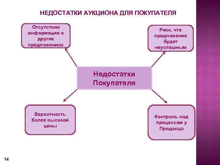 НЕДОСТАТКИ АУКЦИОНА ДЛЯ ПОКУПАТЕЛЯ Отсутствие информации о других предложениях Риск, что предложение будет неуспешным