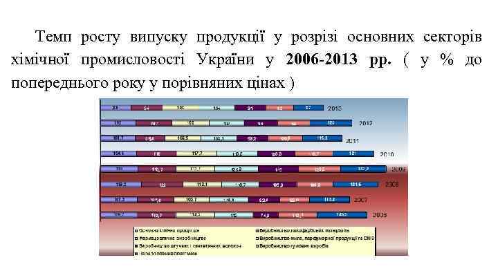 Темп росту випуску продукції у розрізі основних секторів хімічної промисловості України у 2006 -2013