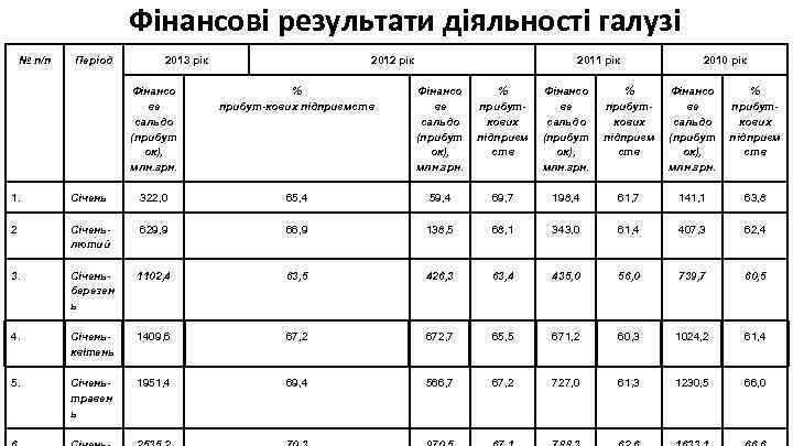Фінансові результати діяльності галузі № п/п Період 2013 рік 2012 рік 2011 рік 2010