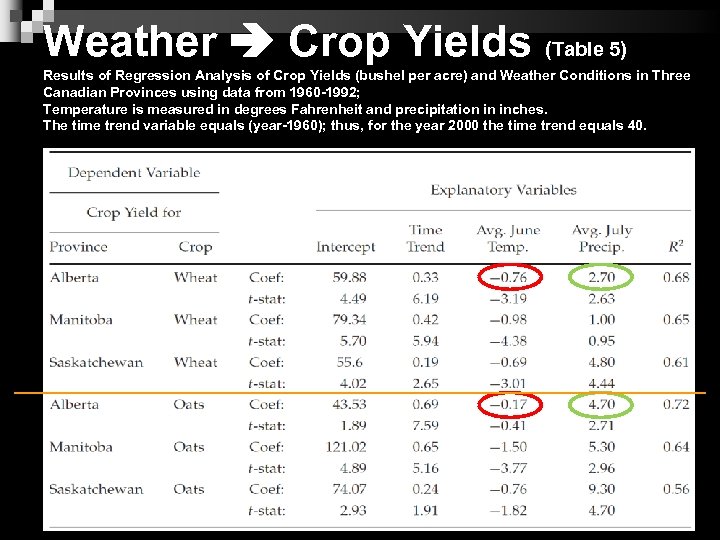 Weather Crop Yields (Table 5) Results of Regression Analysis of Crop Yields (bushel per