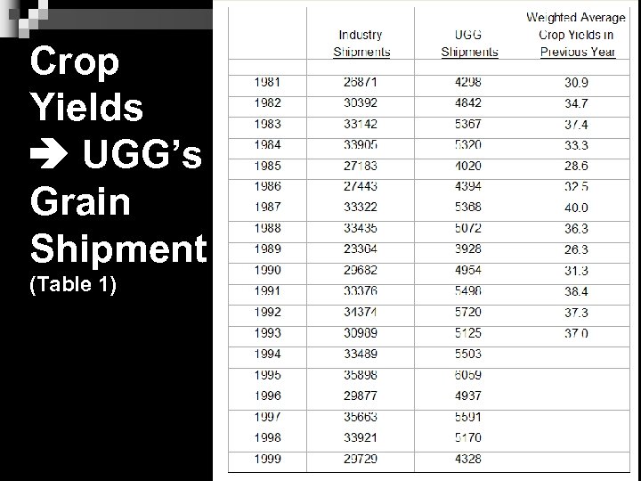 Crop Yields UGG’s Grain Shipment (Table 1) 11 