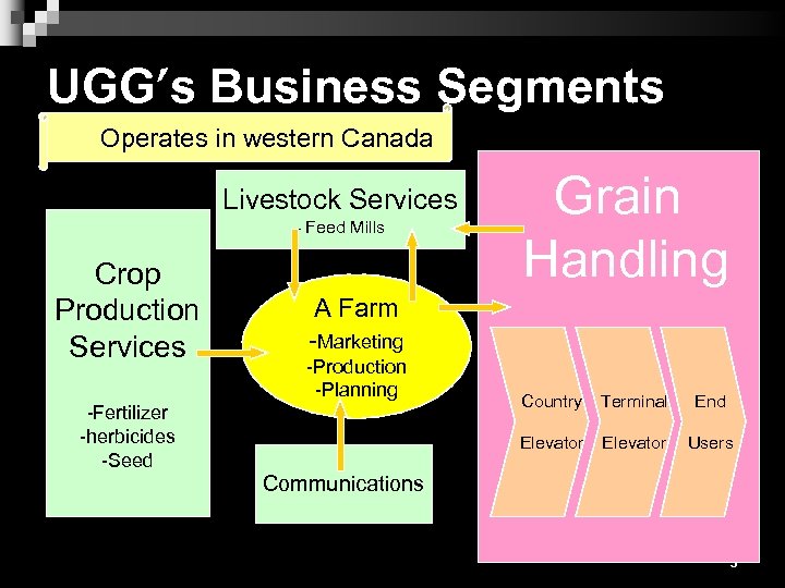 UGG’s Business Segments Operates in western Canada Livestock Services - Feed Mills Crop Production