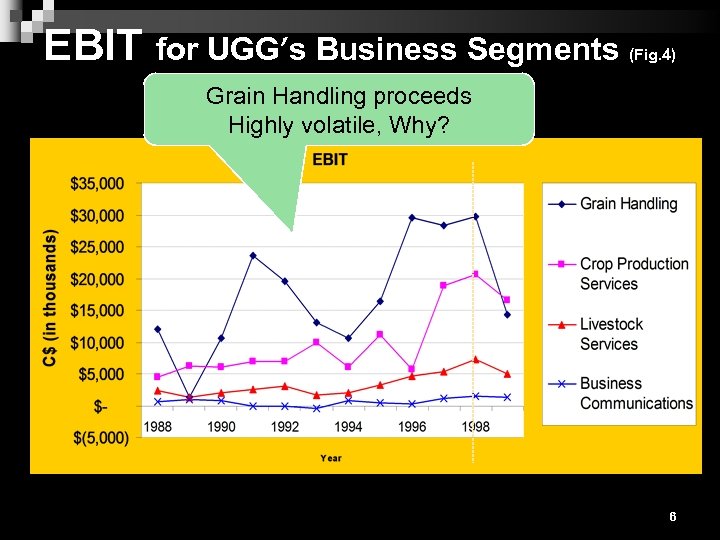 EBIT for UGG’s Business Segments (Fig. 4) Grain Handling proceeds Highly volatile, Why? 6