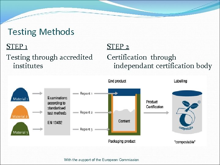 Testing Methods STEP 1 Testing through accredited institutes STEP 2 Certification through independant certification