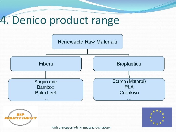 4. Denico product range Renewable Raw Materials Fibers Bioplastics Sugarcane Bamboo Palm Leef …