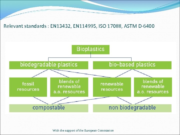 Relevant standards : EN 13432, EN 114995, ISO 17088, ASTM D-6400 With the support