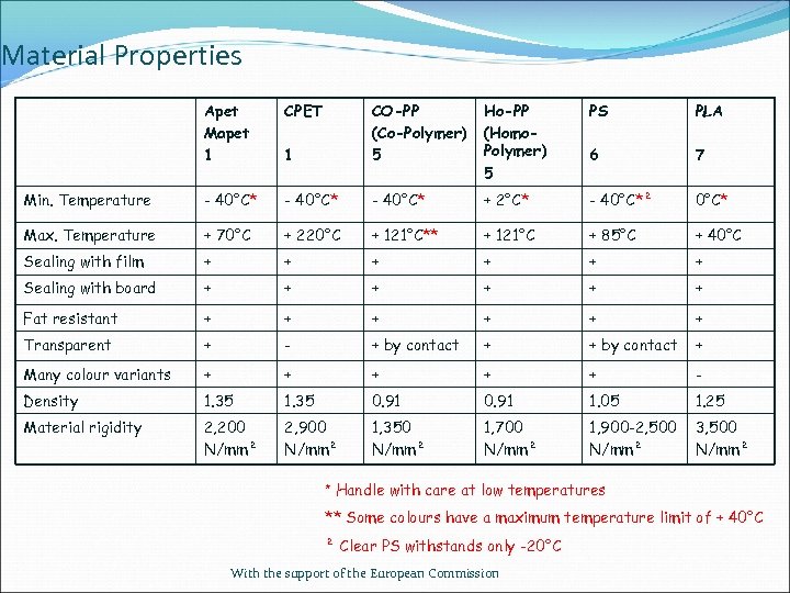 Material Properties Apet Mapet 1 CPET Ho-PP (Homo. Polymer) 5 PS PLA 1 CO-PP