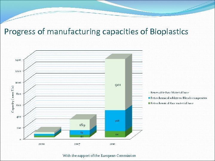 Progress of manufacturing capacities of Bioplastics With the support of the European Commission 