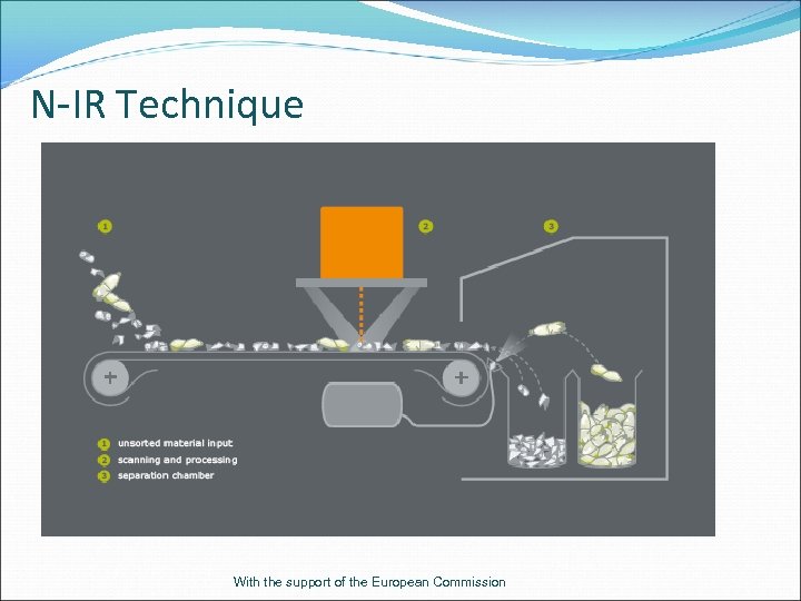 N-IR Technique With the support of the European Commission 