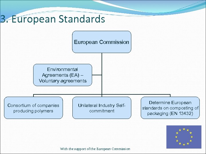 3. European Standards European Commission Environmental Agreements (EA) – Voluntary agreements Consortium of companies