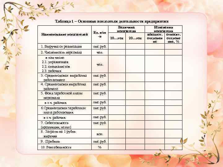 Таблица 1 – Основные показатели деятельности предприятия Наименование показателей Ед. изм -я 1. Выручка