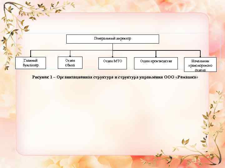 Генеральный директор Главный бухгалтер Отдел сбыта Отдел МТО Отдел производства Начальник транспортного отдела Рисунок