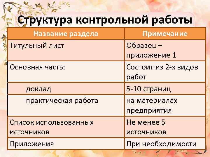 Структура контрольной работы Название раздела Титульный лист Основная часть: доклад практическая работа Список использованных