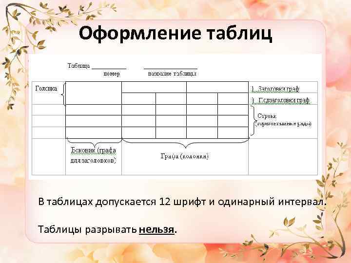 Оформление таблиц В таблицах допускается 12 шрифт и одинарный интервал. Таблицы разрывать нельзя. 