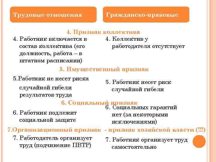 Описание трудовых отношений. Признаки трудовых правоотношений. Характерные признаки трудовых отношений. Перечислите признаки трудовых отношений. Характеристика трудовых отношений.