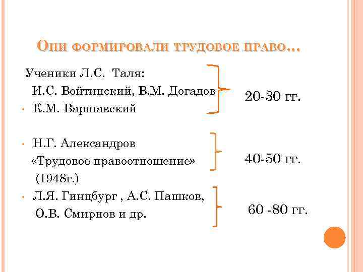 ОНИ ФОРМИРОВАЛИ ТРУДОВОЕ ПРАВО… Ученики Л. С. Таля: И. С. Войтинский, В. М. Догадов