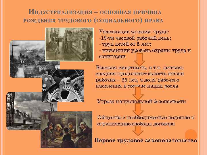 ИНДУСТРИАЛИЗАЦИЯ – ОСНОВНАЯ ПРИЧИНА РОЖДЕНИЯ ТРУДОВОГО (СОЦИАЛЬНОГО) ПРАВА Ужасающие условия труда: -18 -ти часовой