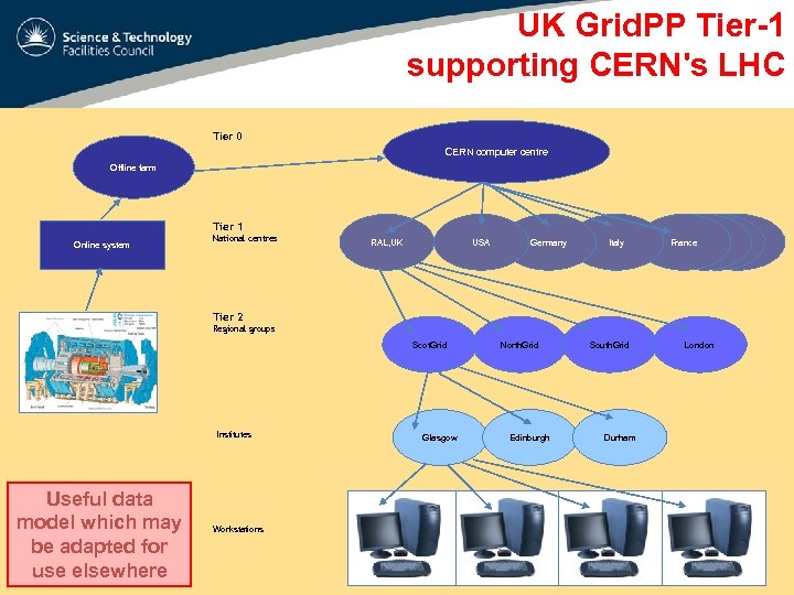 UK Grid. PP Tier-1 supporting CERN's LHC Tier 0 CERN computer centre Offline farm