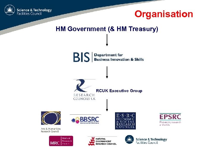 Organisation HM Government (& HM Treasury) RCUK Executive Group 