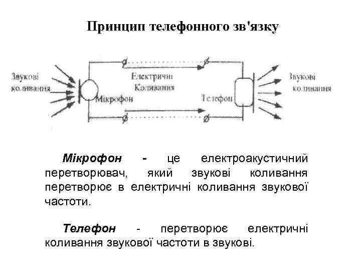 Принцип телефонного зв'язку Мікрофон це електроакустичний перетворювач, який звукові коливання перетворює в електричні коливання