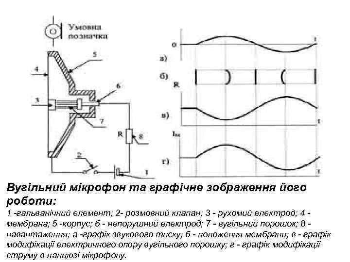 Вугільний мікрофон та графічне зображення його роботи: 1 -гальванічний елемент; 2 - розмовний клапан;