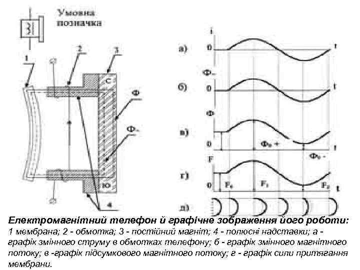 Електромагнітний телефон й графічне зображення його роботи: 1 мембрана; 2 - обмотка; 3 -