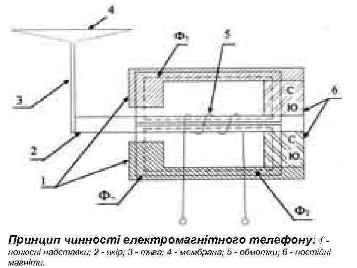 Принцип чинності електромагнітного телефону: 1 полюсні надставки; 2 - якір; 3 - тяга; 4
