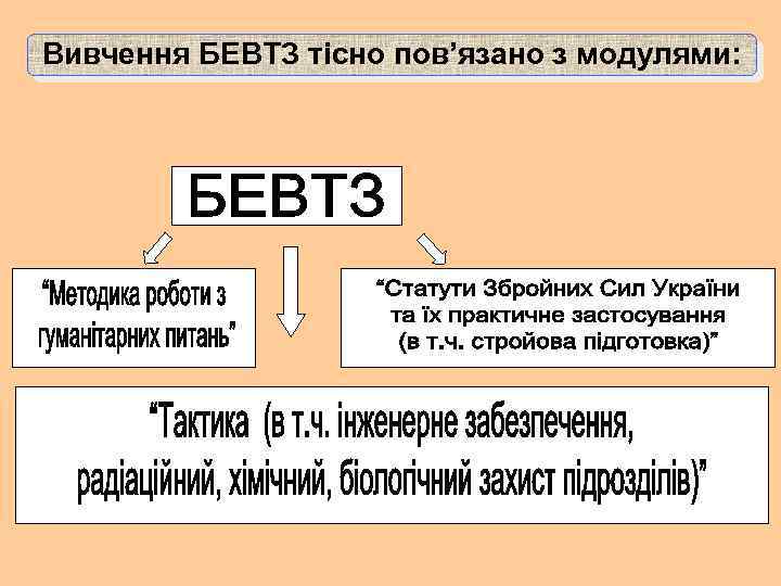 Вивчення БЕВТЗ тісно пов’язано з модулями: 