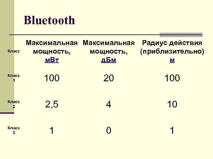 Bluetooth Класс Максимальная Радиус действия мощность, (приблизительно) м. Вт д. Бм м Класс 1