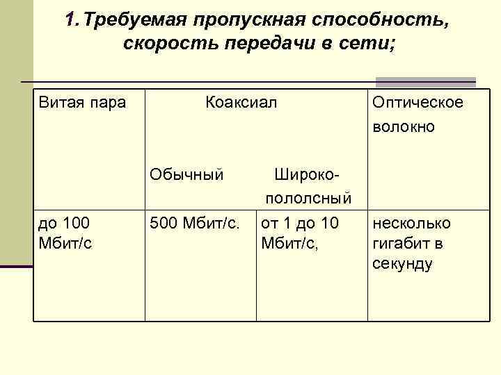 1. Требуемая пропускная способность, скорость передачи в сети; Витая пара Коаксиал Оптическое волокно Обычный