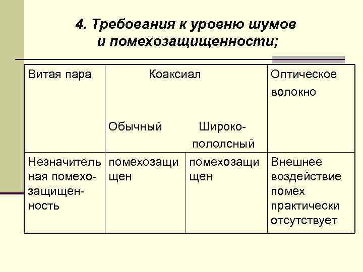 4. Требования к уровню шумов и помехозащищенности; Витая пара Коаксиал Оптическое волокно Обычный Широко
