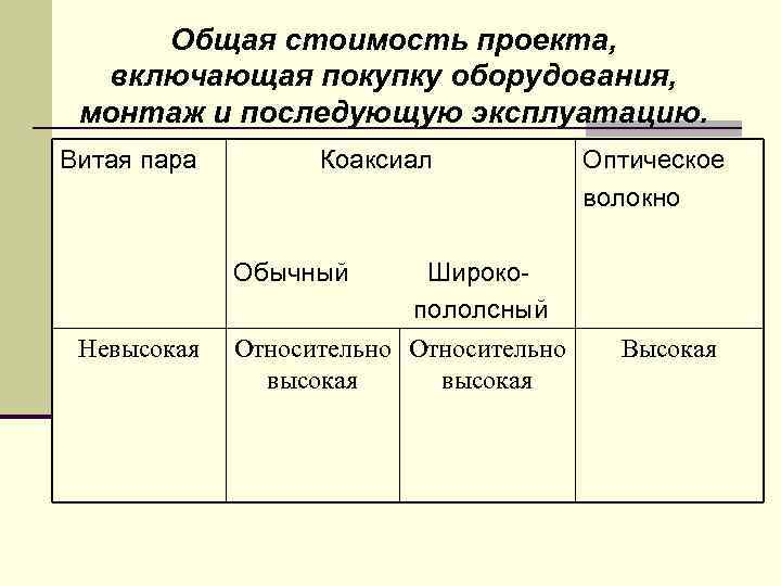 Общая стоимость проекта, включающая покупку оборудования, монтаж и последующую эксплуатацию. Витая пара Невысокая Коаксиал