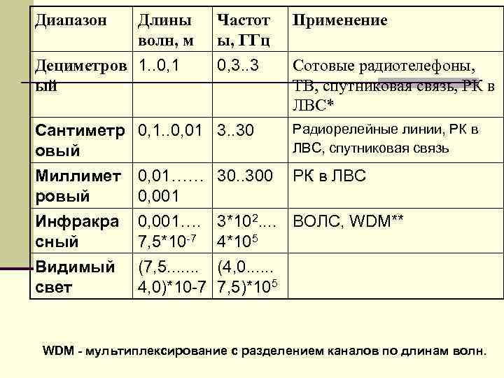 Диапазон Длины волн, м Дециметров 1. . 0, 1 ый Частот ы, ГГц Применение