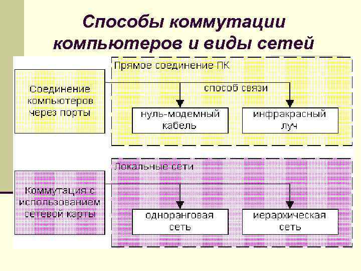 Способы коммутации компьютеров и виды сетей 