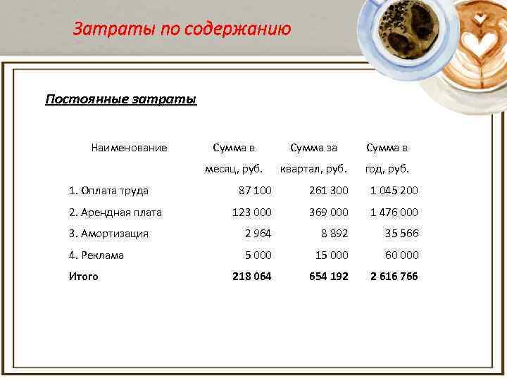 Затраты по содержанию Постоянные затраты Наименование Сумма за Сумма в месяц, руб. 1. Оплата