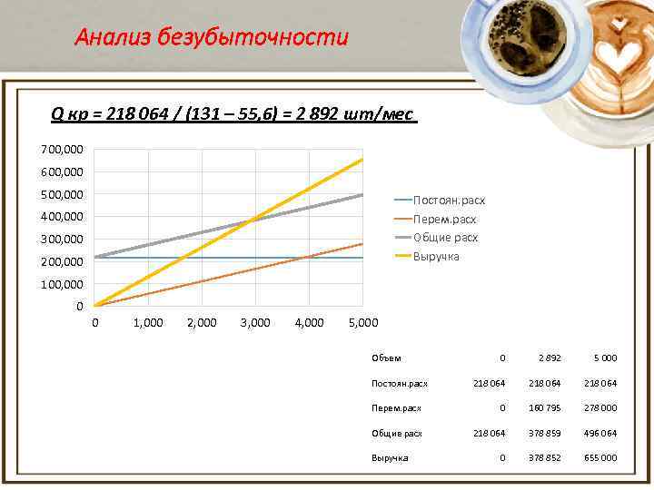 Анализ безубыточности Q кр = 218 064 / (131 – 55, 6) = 2