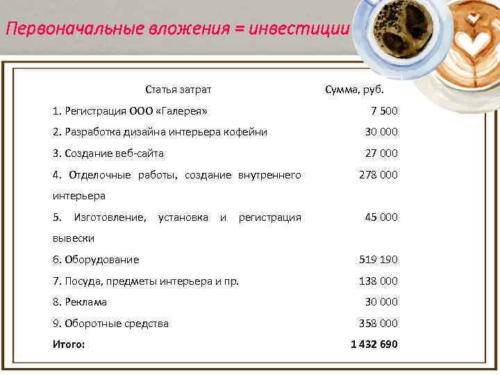Первоначальные вложения = инвестиции Статья затрат 1. Регистрация ООО «Галерея» Сумма, руб. 7 500
