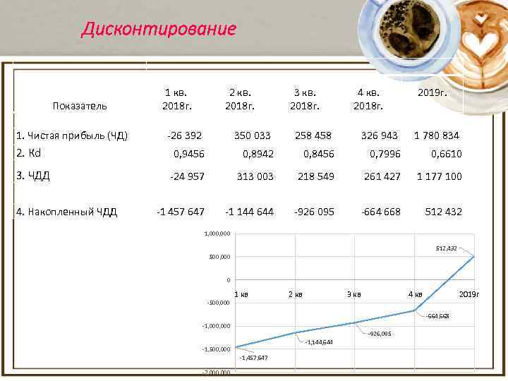 Дисконтирование Показатель 1. Чистая прибыль (ЧД) 1 кв. 2018 г. 2 кв. 2018 г.