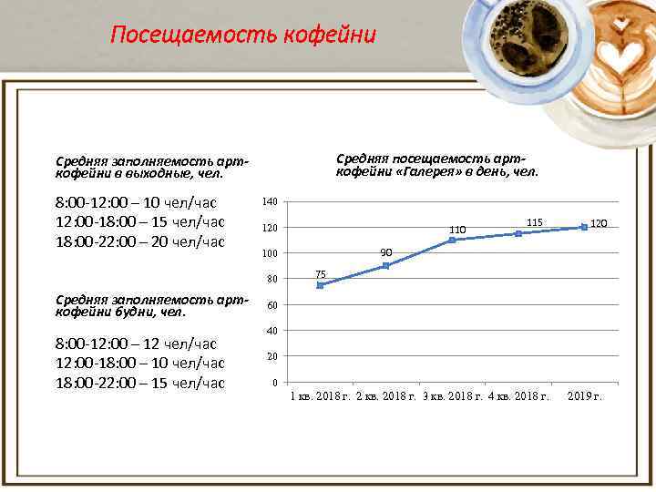 Посещаемость кофейни Средняя посещаемость арткофейни «Галерея» в день, чел. Средняя заполняемость арткофейни в выходные,