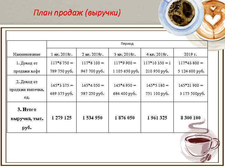 План продаж (выручки) Период Наименование 1 кв. 2018 г. 2 кв. 2018 г. 3