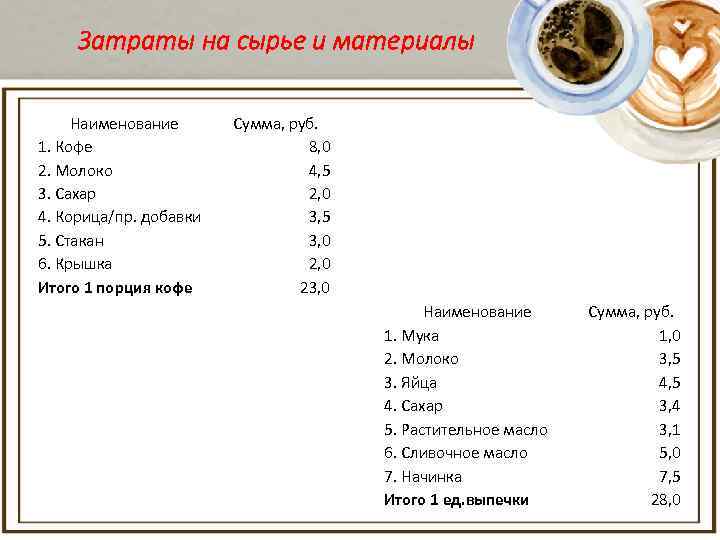 Затраты на сырье и материалы Наименование 1. Кофе 2. Молоко 3. Сахар 4. Корица/пр.