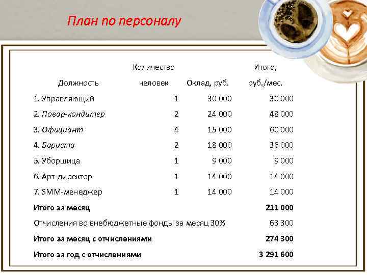 План по персоналу Количество Должность человек Итого, Оклад, руб. /мес. 1. Управляющий 1 30