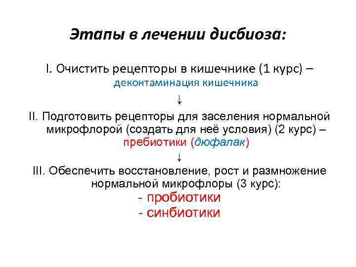 Этапы в лечении дисбиоза: I. Очистить рецепторы в кишечнике (1 курс) – деконтаминация кишечника