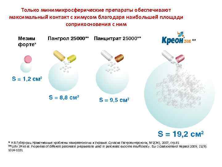 Только минимикросферические препараты обеспечивают максимальный контакт с химусом благодаря наибольшей площади соприкосновения с ним