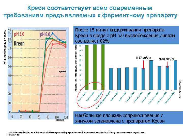 Креон соответствует всем современным требованиям предъявляемых к ферментному препарату % высвобождение липазы После 15