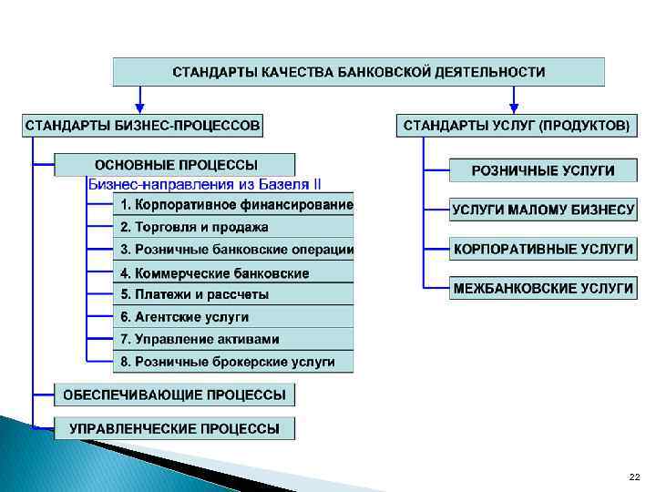 Качество банковских услуг. Стандарты качества банковских продуктов. Стандарты банковской деятельности. Государственные стандарты банковской деятельности. Качество банковской деятельности.