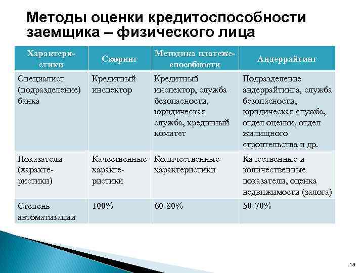 Методы оценки кредитоспособности заемщика – физического лица Характеристики Скоринг Специалист Кредитный (подразделение) инспектор банка